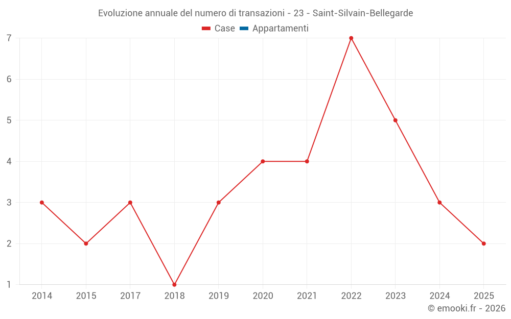 Evoluzione annuale del numero di transazioni - 23 - Saint-Silvain-Bellegarde