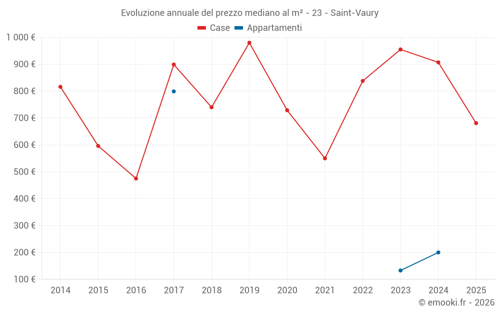 Evoluzione annuale del prezzo mediano al m² - 23 - Saint-Vaury