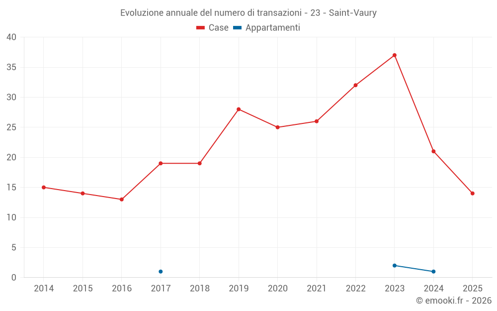 Evoluzione annuale del numero di transazioni - 23 - Saint-Vaury