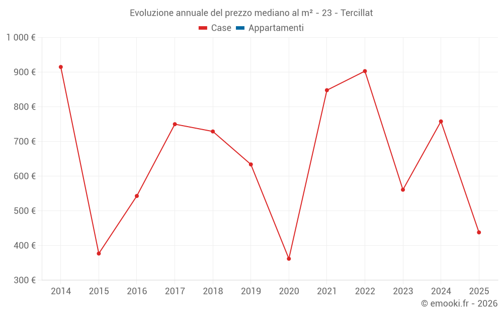Evoluzione annuale del prezzo mediano al m² - 23 - Tercillat