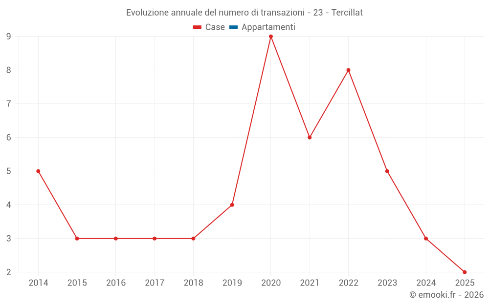 Evoluzione annuale del numero di transazioni - 23 - Tercillat