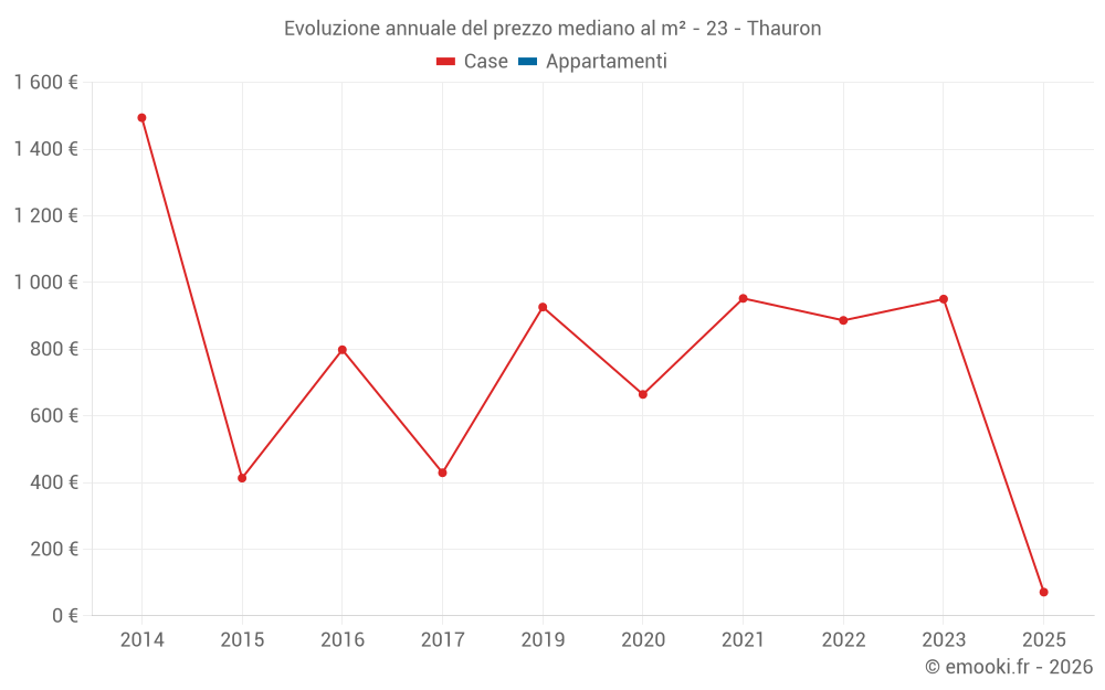 Evoluzione annuale del prezzo mediano al m² - 23 - Thauron