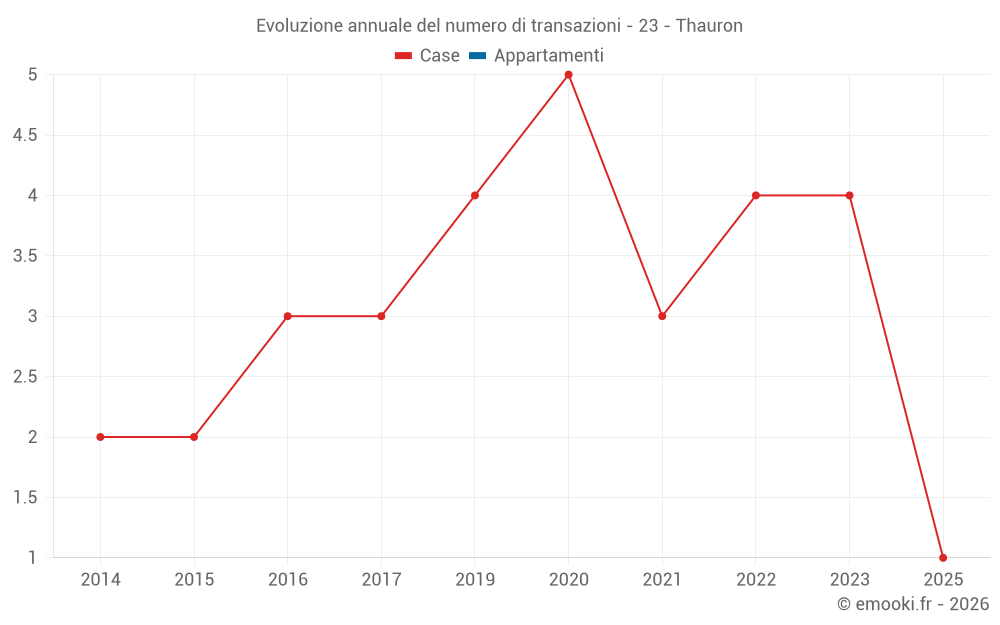 Evoluzione annuale del numero di transazioni - 23 - Thauron