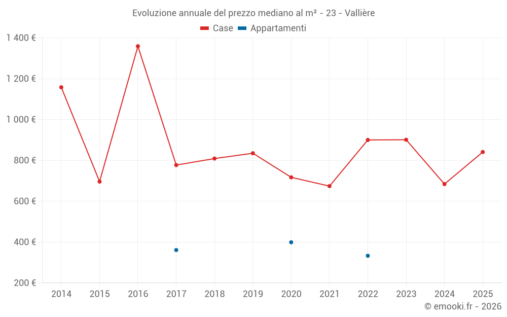 Evoluzione annuale del prezzo mediano al m² - 23 - Vallière