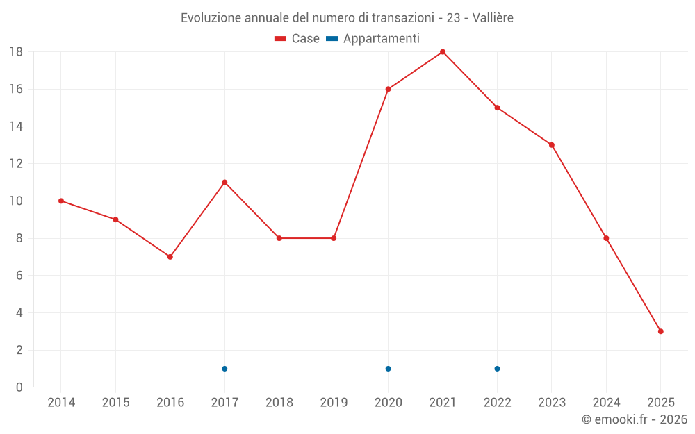 Evoluzione annuale del numero di transazioni - 23 - Vallière
