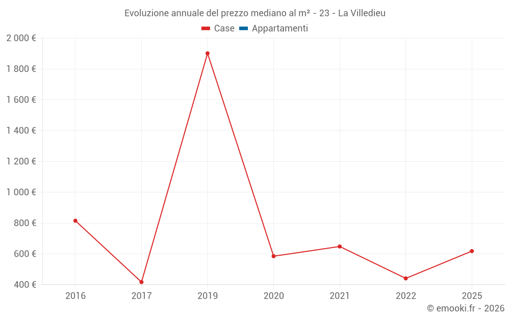 Evoluzione annuale del prezzo mediano al m² - 23 - La Villedieu