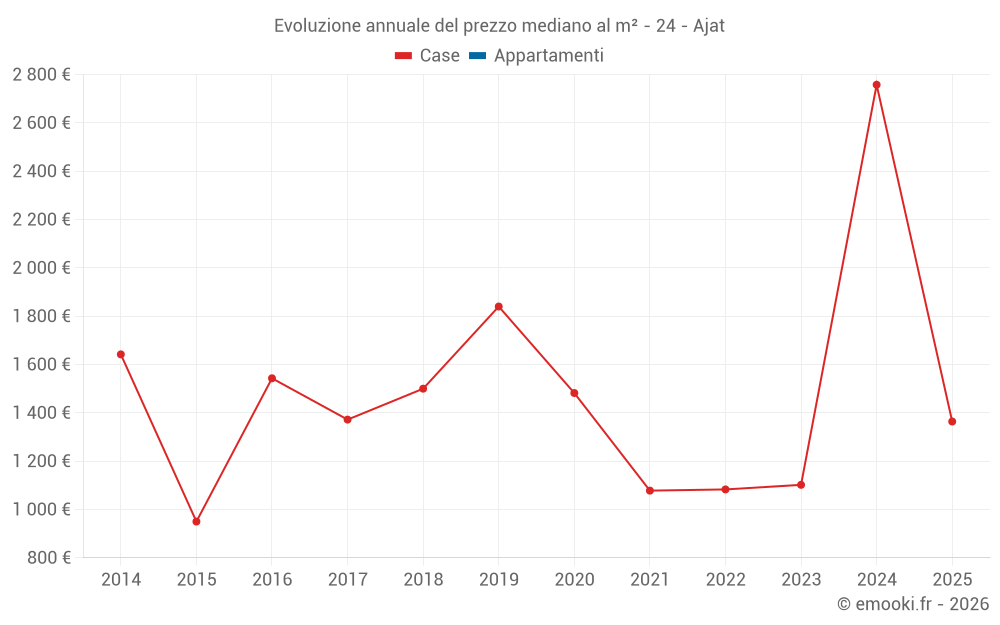 Evoluzione annuale del prezzo mediano al m² - 24 - Ajat