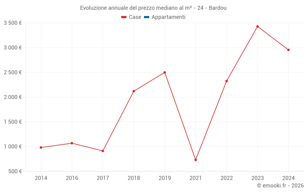 Evoluzione annuale del prezzo mediano al m² - 24 - Bardou