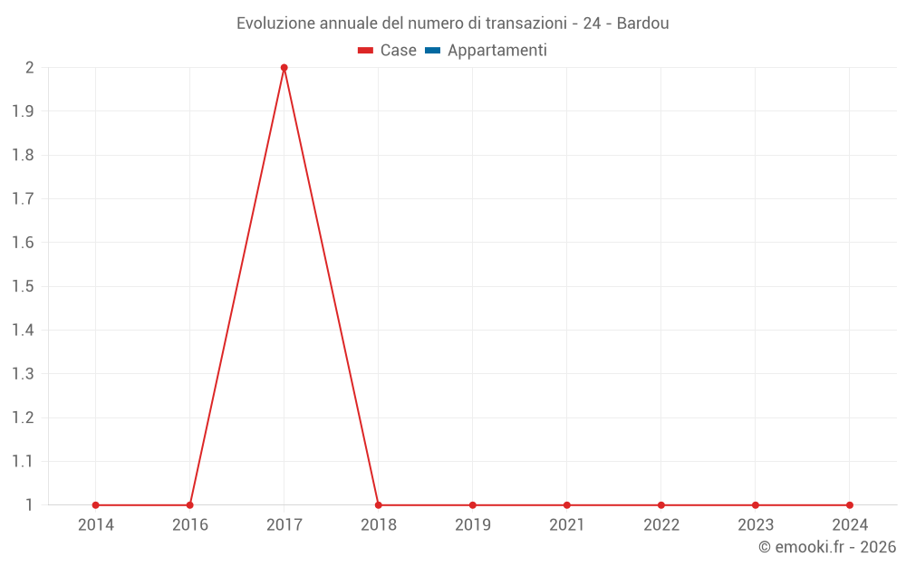 Evoluzione annuale del numero di transazioni - 24 - Bardou