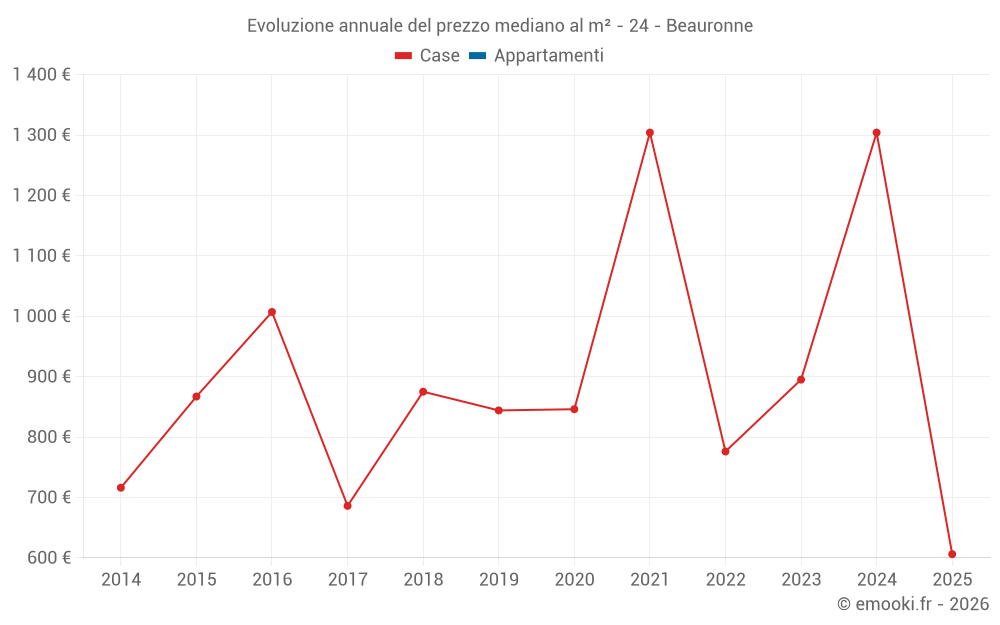 Evoluzione annuale del prezzo mediano al m² - 24 - Beauronne