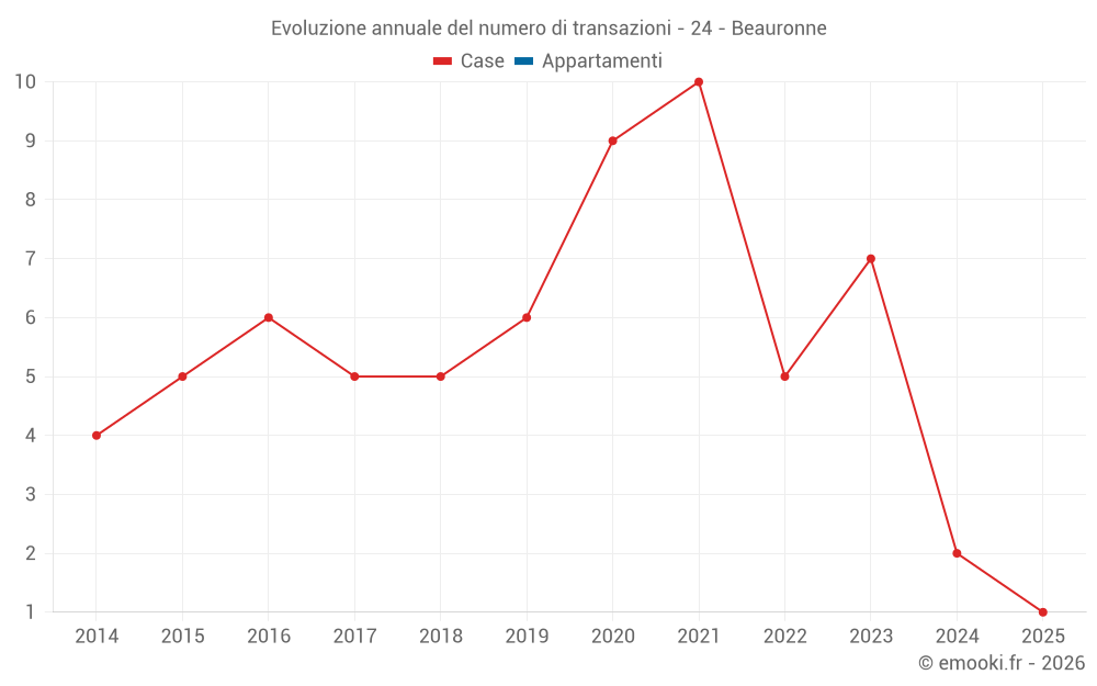 Evoluzione annuale del numero di transazioni - 24 - Beauronne