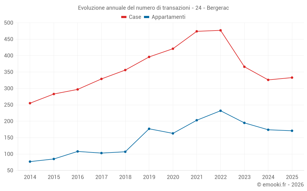 Evoluzione annuale del numero di transazioni - 24 - Bergerac