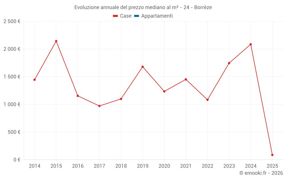 Evoluzione annuale del prezzo mediano al m² - 24 - Borrèze