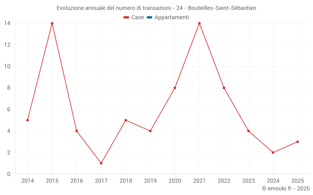 Evoluzione annuale del numero di transazioni - 24 - Bouteilles-Saint-Sébastien