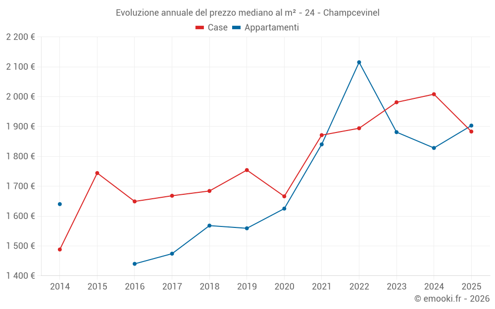 Evoluzione annuale del prezzo mediano al m² - 24 - Champcevinel