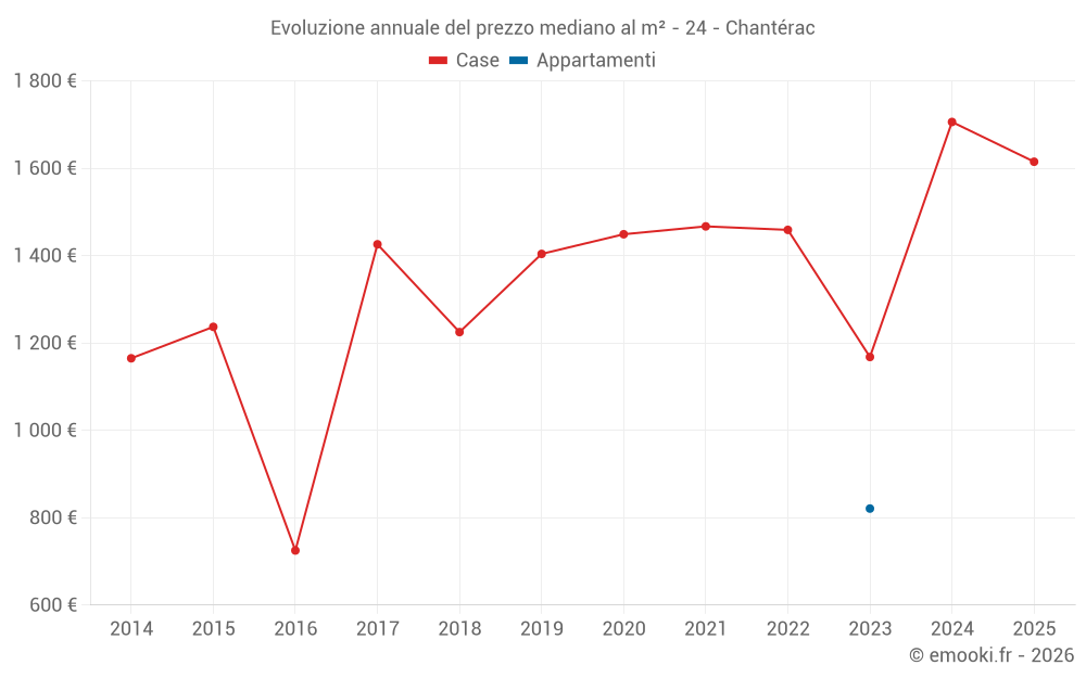 Evoluzione annuale del prezzo mediano al m² - 24 - Chantérac