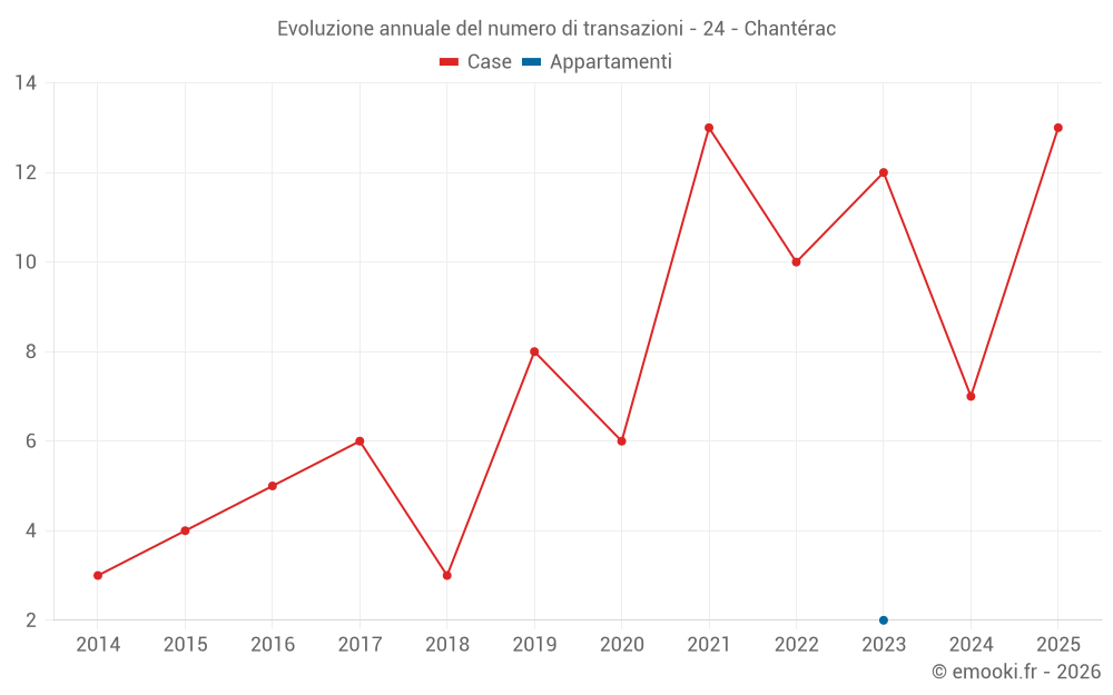 Evoluzione annuale del numero di transazioni - 24 - Chantérac