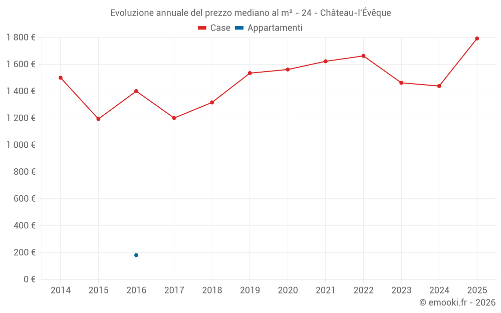 Evoluzione annuale del prezzo mediano al m² - 24 - Château-l'Évêque