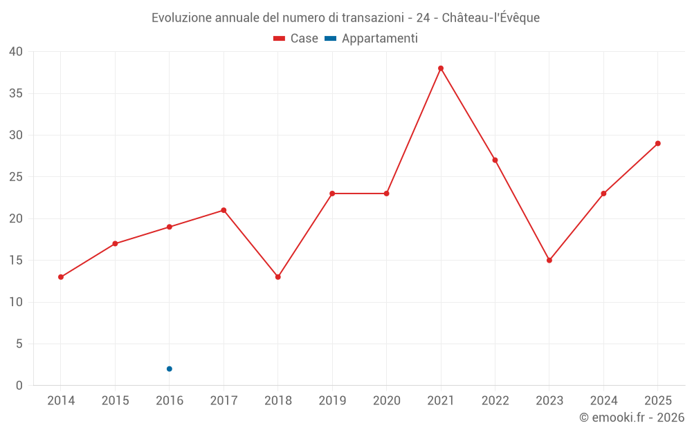 Evoluzione annuale del numero di transazioni - 24 - Château-l'Évêque