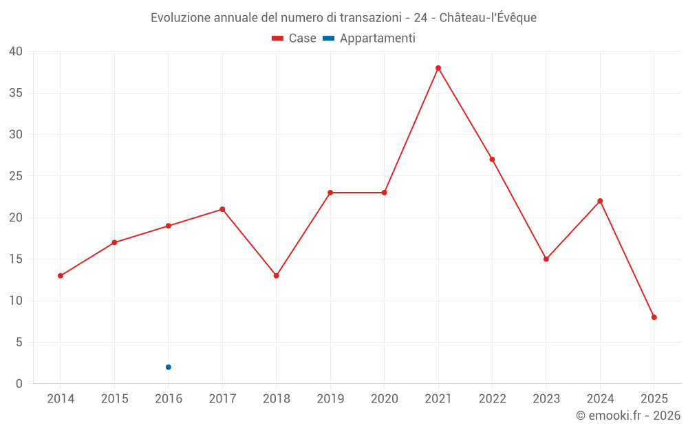 Evoluzione annuale del numero di transazioni - 24 - Château-l'Évêque