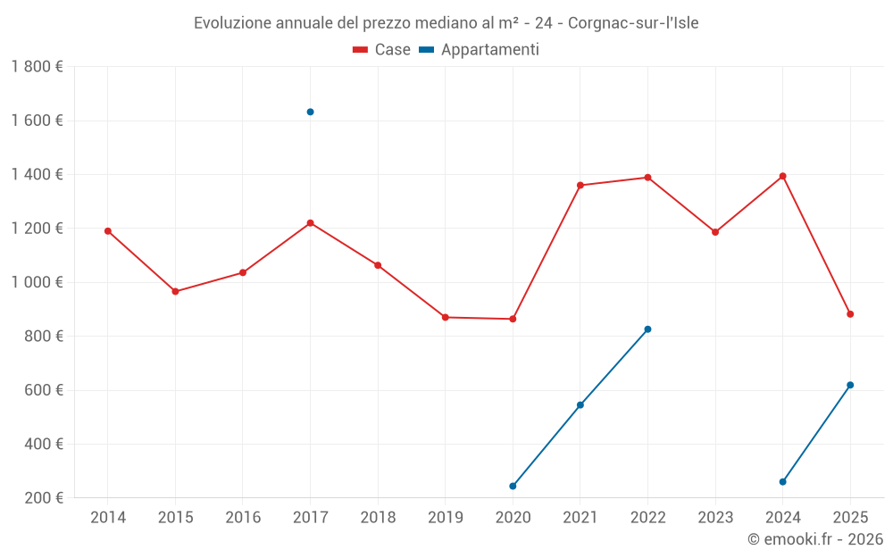 Evoluzione annuale del prezzo mediano al m² - 24 - Corgnac-sur-l'Isle