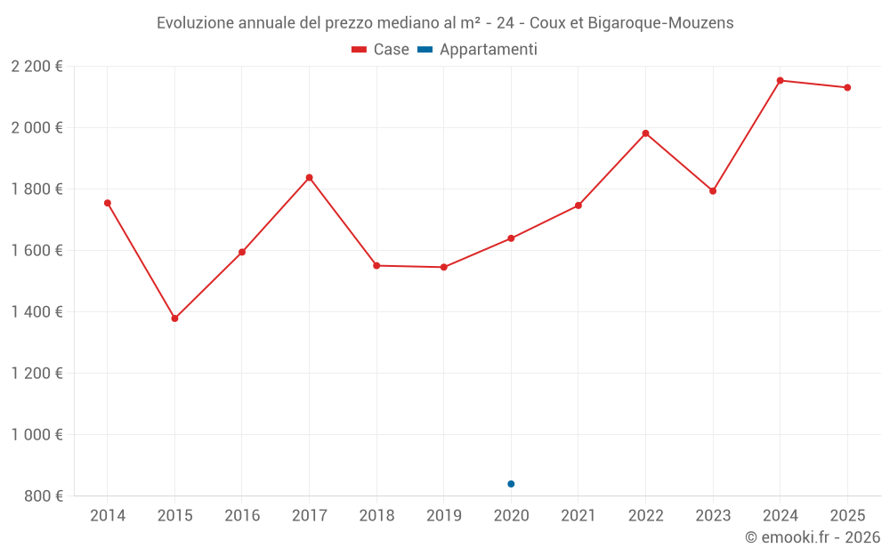 Evoluzione annuale del prezzo mediano al m² - 24 - Coux et Bigaroque-Mouzens