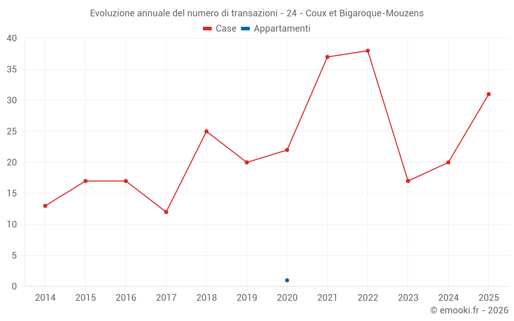 Evoluzione annuale del numero di transazioni - 24 - Coux et Bigaroque-Mouzens