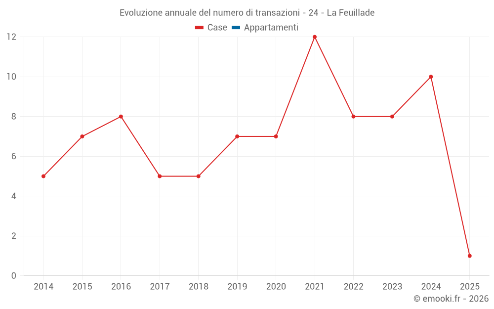 Evoluzione annuale del numero di transazioni - 24 - La Feuillade