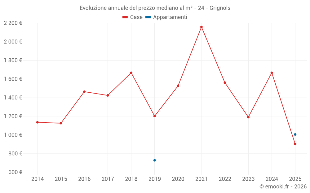 Evoluzione annuale del prezzo mediano al m² - 24 - Grignols