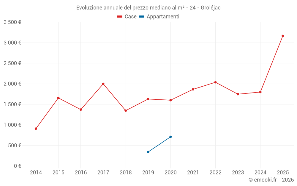 Evoluzione annuale del prezzo mediano al m² - 24 - Groléjac