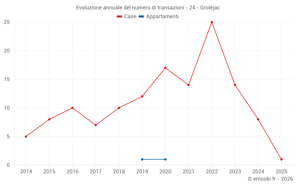 Evoluzione annuale del numero di transazioni - 24 - Groléjac