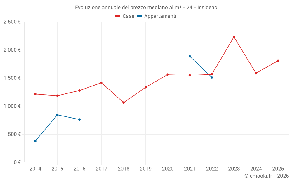 Evoluzione annuale del prezzo mediano al m² - 24 - Issigeac