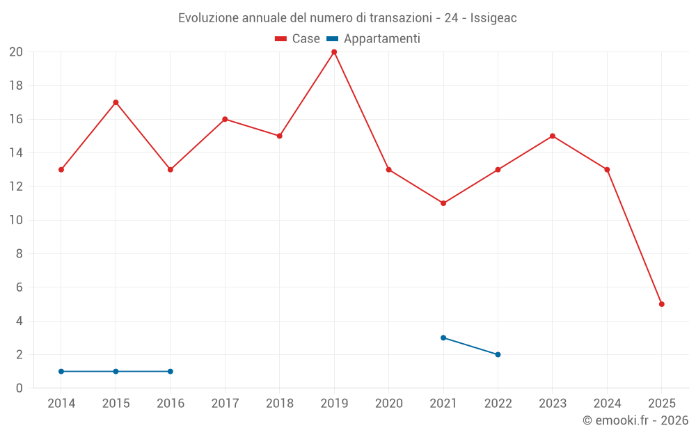 Evoluzione annuale del numero di transazioni - 24 - Issigeac