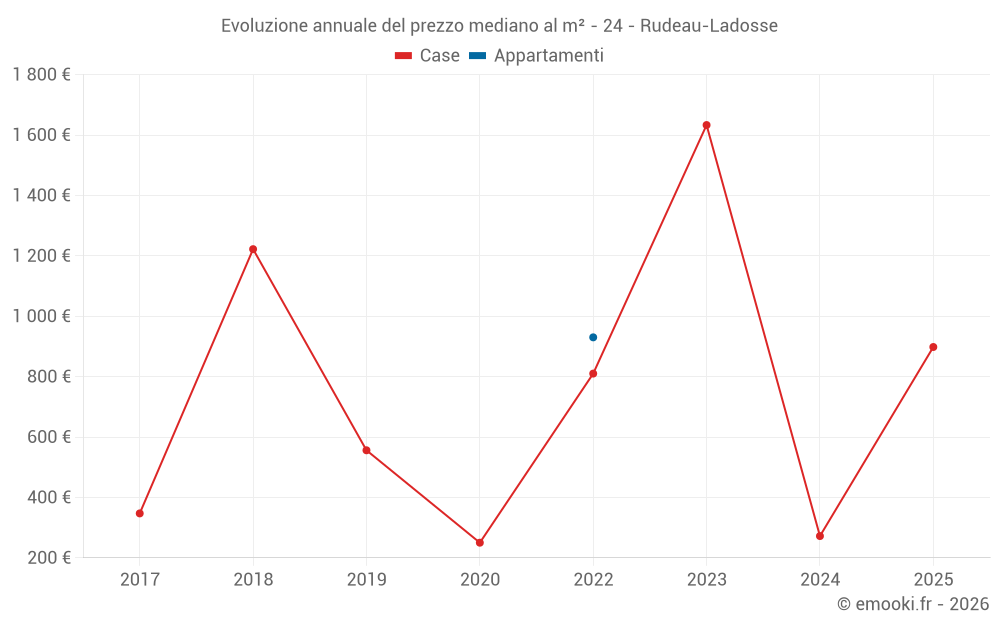 Evoluzione annuale del prezzo mediano al m² - 24 - Rudeau-Ladosse