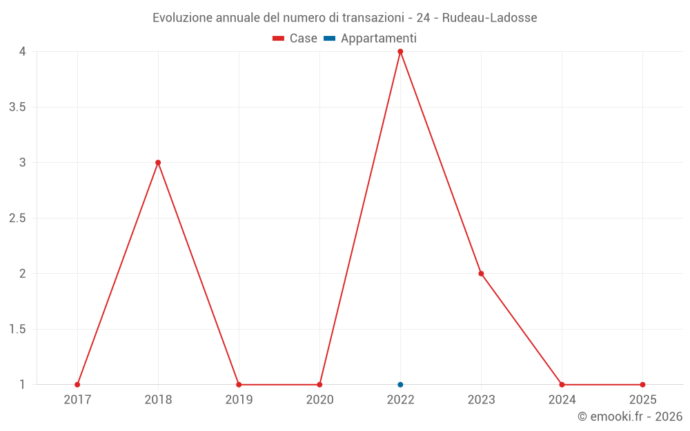 Evoluzione annuale del numero di transazioni - 24 - Rudeau-Ladosse