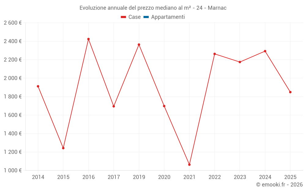 Evoluzione annuale del prezzo mediano al m² - 24 - Marnac