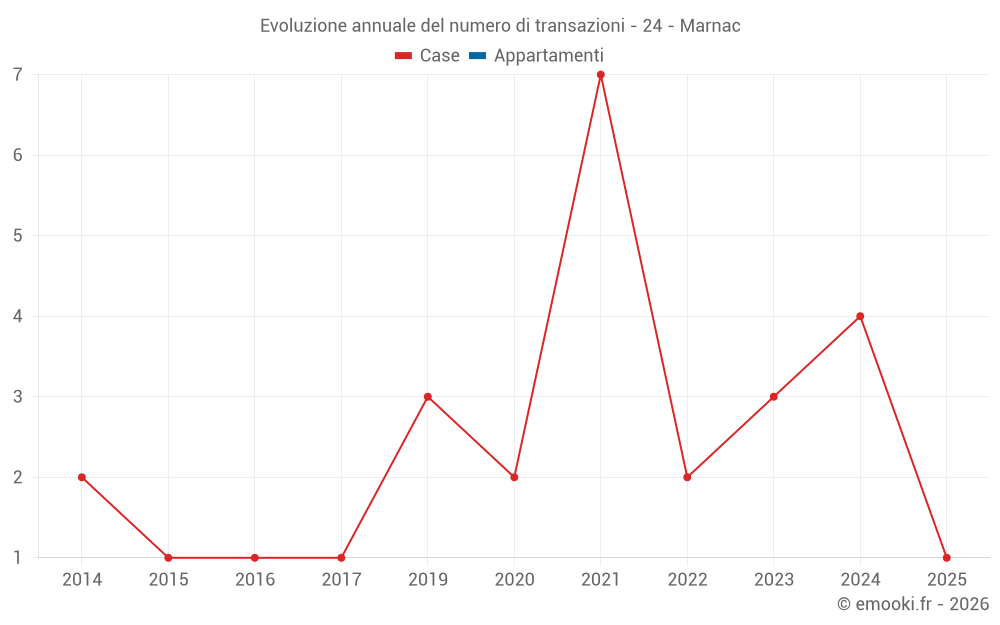 Evoluzione annuale del numero di transazioni - 24 - Marnac