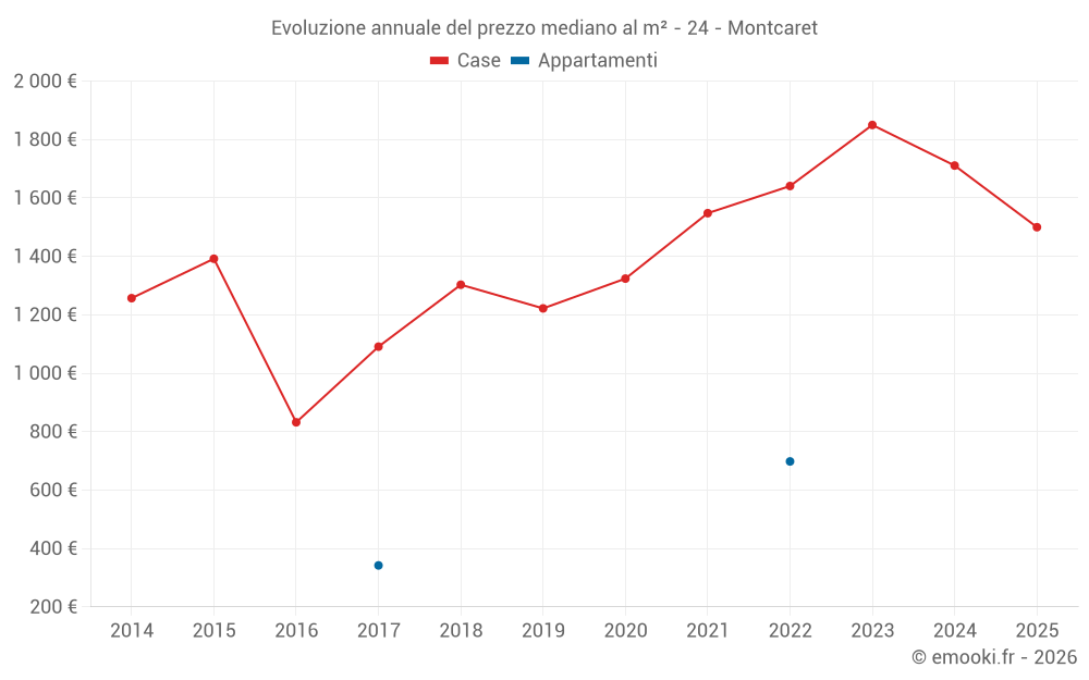 Evoluzione annuale del prezzo mediano al m² - 24 - Montcaret
