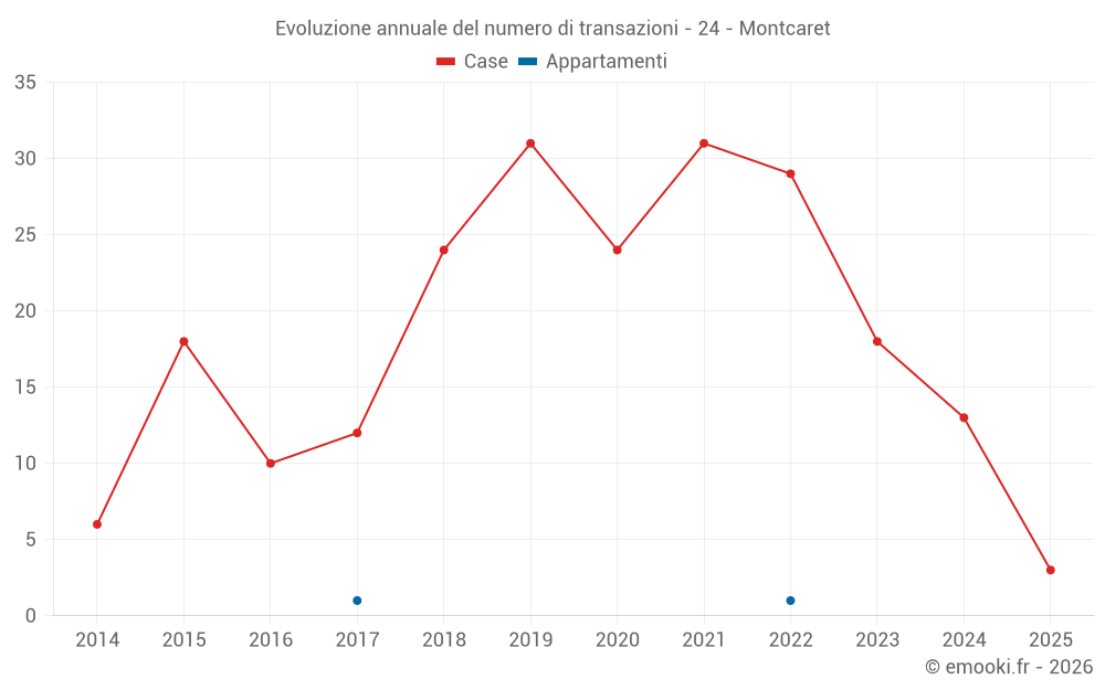 Evoluzione annuale del numero di transazioni - 24 - Montcaret
