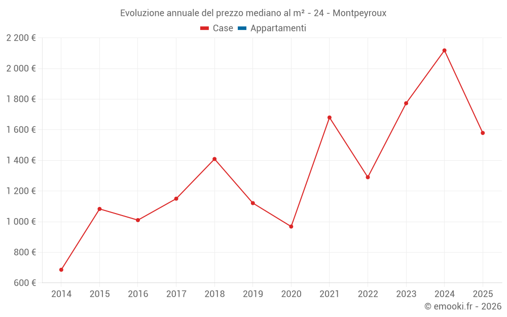 Evoluzione annuale del prezzo mediano al m² - 24 - Montpeyroux