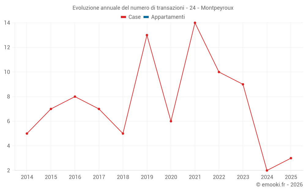 Evoluzione annuale del numero di transazioni - 24 - Montpeyroux