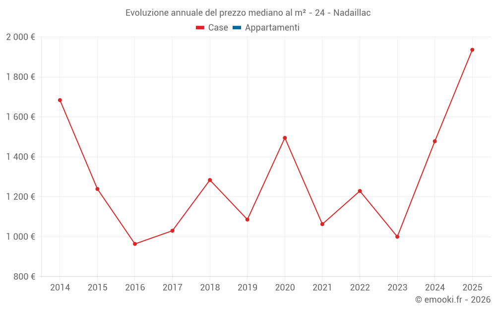Evoluzione annuale del prezzo mediano al m² - 24 - Nadaillac