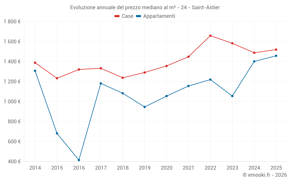 Evoluzione annuale del prezzo mediano al m² - 24 - Saint-Astier