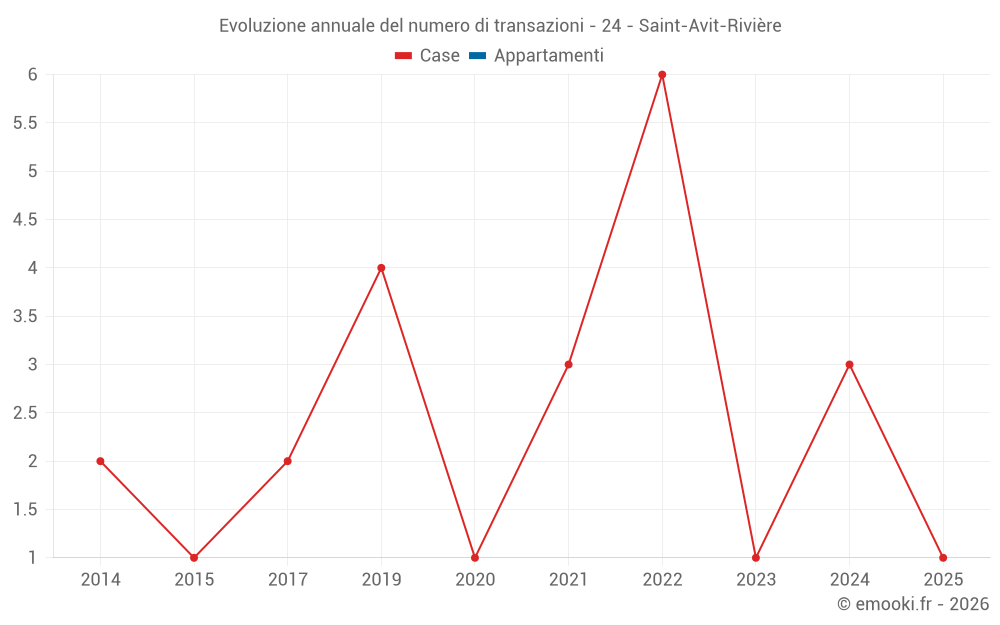 Evoluzione annuale del numero di transazioni - 24 - Saint-Avit-Rivière