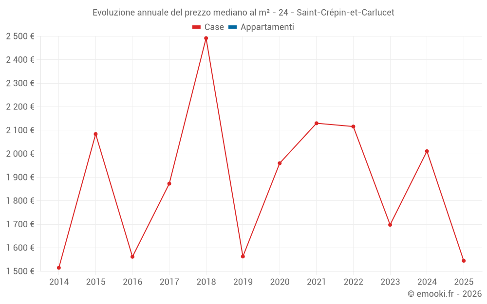 Evoluzione annuale del prezzo mediano al m² - 24 - Saint-Crépin-et-Carlucet