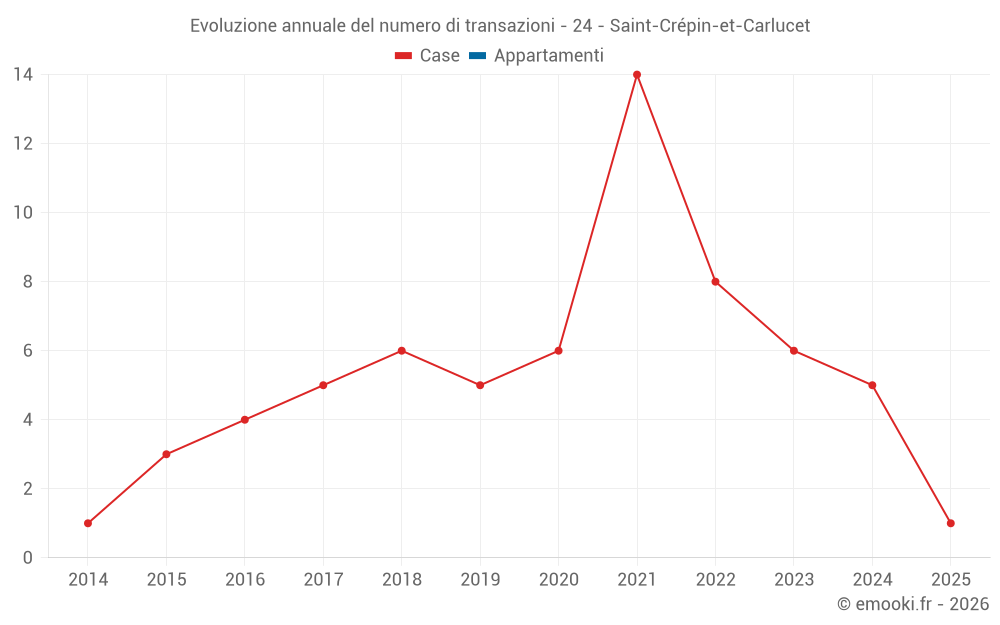 Evoluzione annuale del numero di transazioni - 24 - Saint-Crépin-et-Carlucet