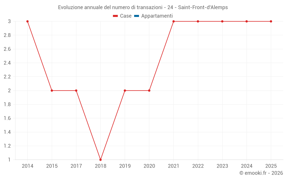 Evoluzione annuale del numero di transazioni - 24 - Saint-Front-d'Alemps