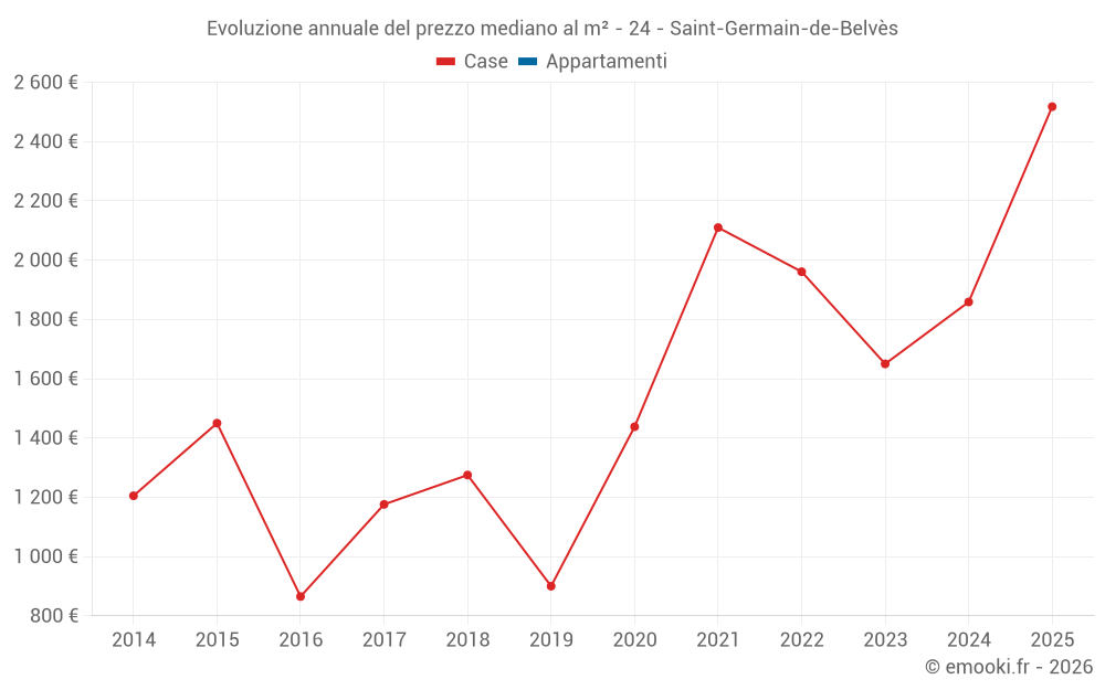 Evoluzione annuale del prezzo mediano al m² - 24 - Saint-Germain-de-Belvès