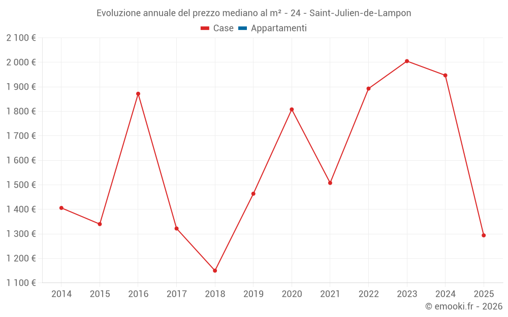 Evoluzione annuale del prezzo mediano al m² - 24 - Saint-Julien-de-Lampon