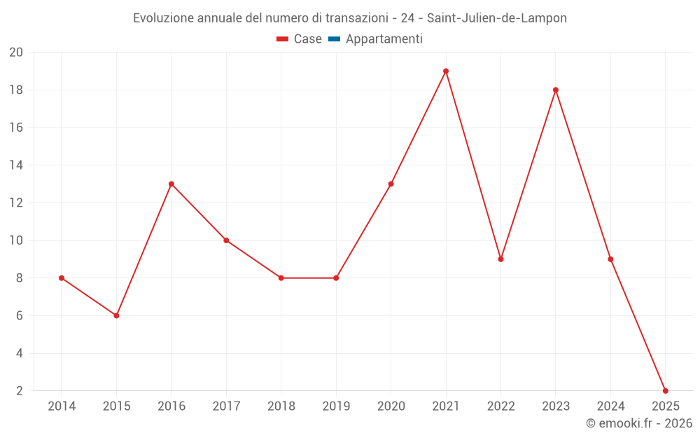 Evoluzione annuale del numero di transazioni - 24 - Saint-Julien-de-Lampon